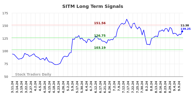 SITM Long Term Analysis for September 11 2024