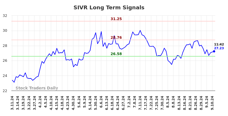 SIVR Long Term Analysis for September 11 2024