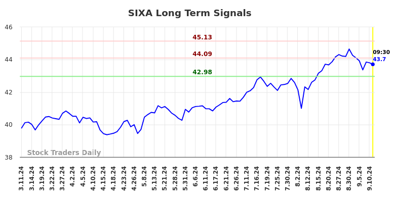 SIXA Long Term Analysis for September 11 2024