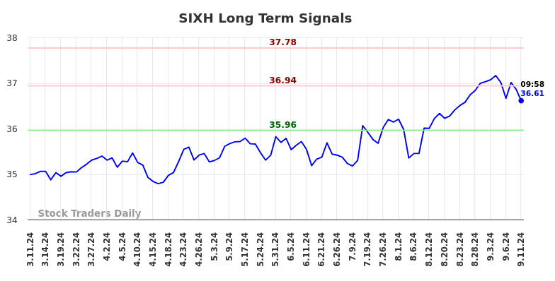 SIXH Long Term Analysis for September 11 2024