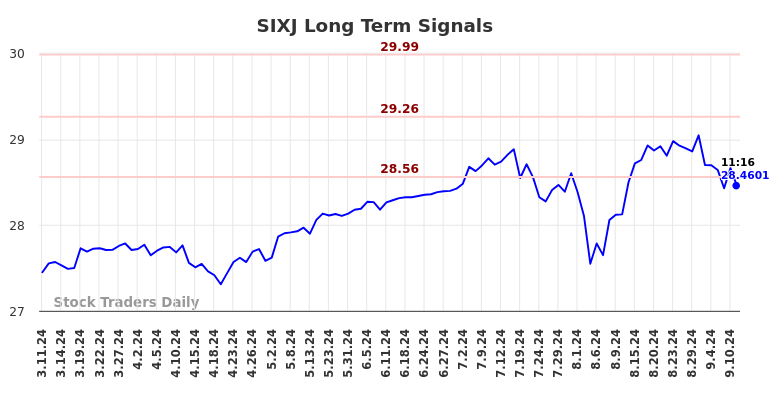 SIXJ Long Term Analysis for September 11 2024