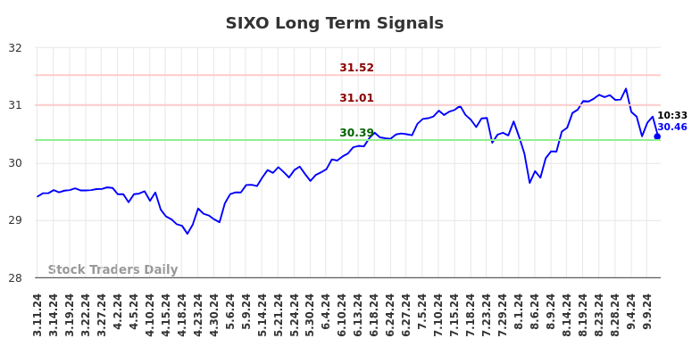 SIXO Long Term Analysis for September 11 2024