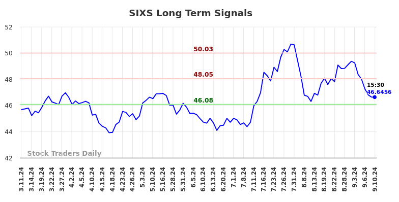 SIXS Long Term Analysis for September 11 2024