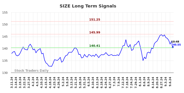 SIZE Long Term Analysis for September 11 2024