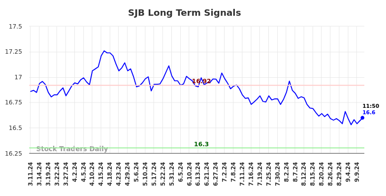 SJB Long Term Analysis for September 11 2024