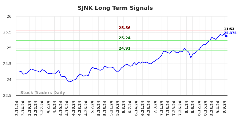 SJNK Long Term Analysis for September 11 2024