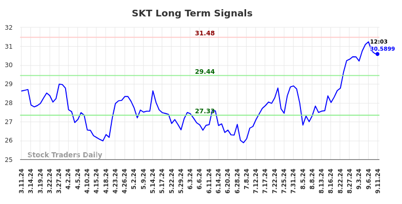 SKT Long Term Analysis for September 11 2024