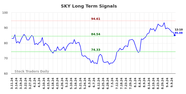 SKY Long Term Analysis for September 11 2024