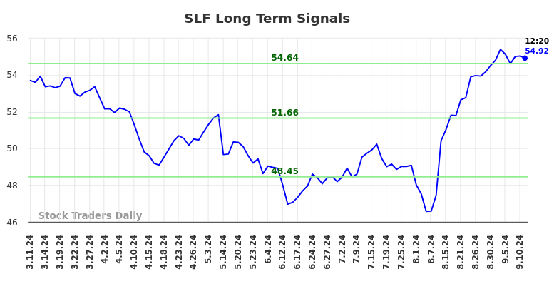 SLF Long Term Analysis for September 11 2024