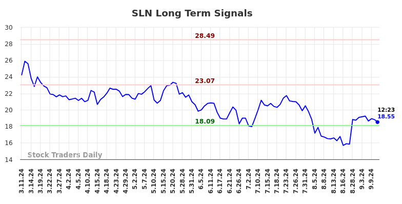 SLN Long Term Analysis for September 11 2024