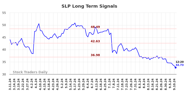 SLP Long Term Analysis for September 11 2024