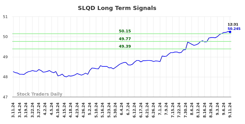 SLQD Long Term Analysis for September 11 2024