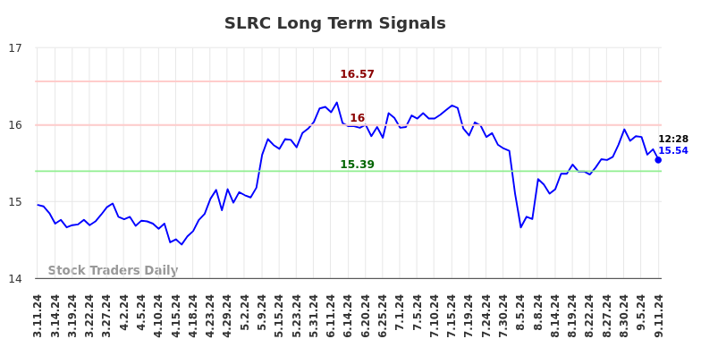 SLRC Long Term Analysis for September 11 2024