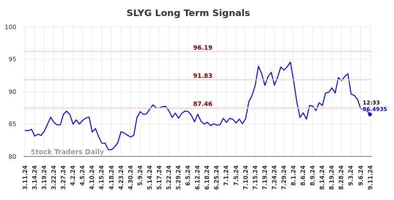 SLYG Long Term Analysis for September 11 2024