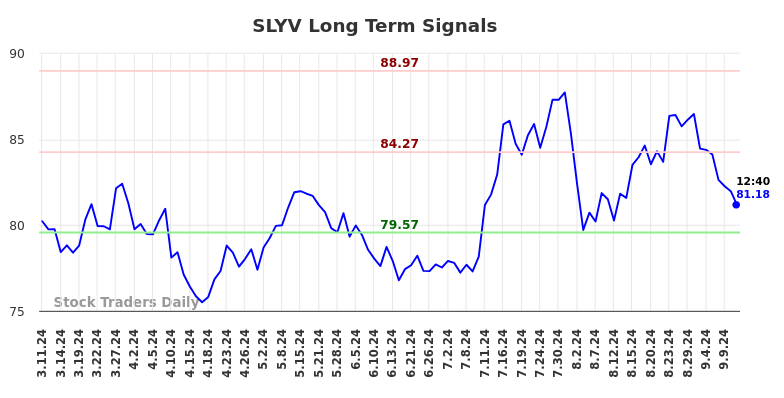 SLYV Long Term Analysis for September 11 2024