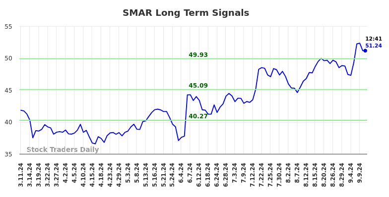 SMAR Long Term Analysis for September 11 2024