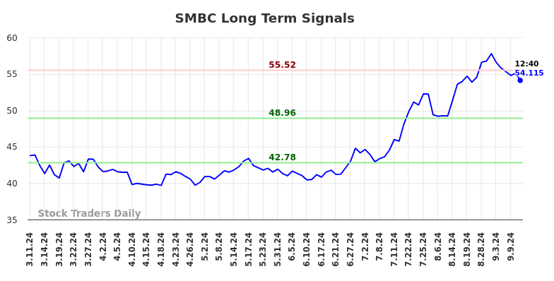 SMBC Long Term Analysis for September 11 2024