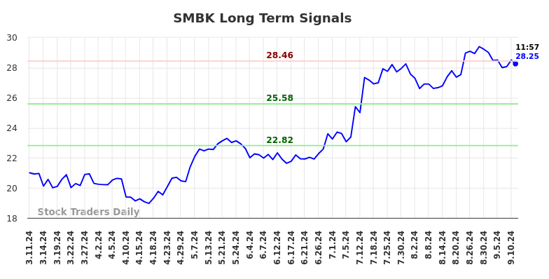 SMBK Long Term Analysis for September 11 2024