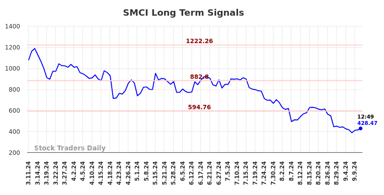 SMCI Long Term Analysis for September 11 2024