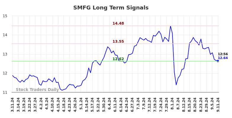 SMFG Long Term Analysis for September 11 2024