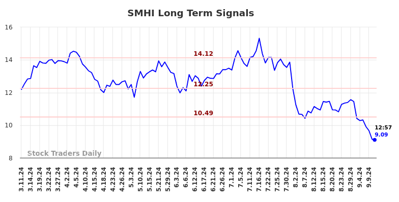 SMHI Long Term Analysis for September 11 2024