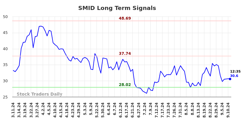 SMID Long Term Analysis for September 11 2024