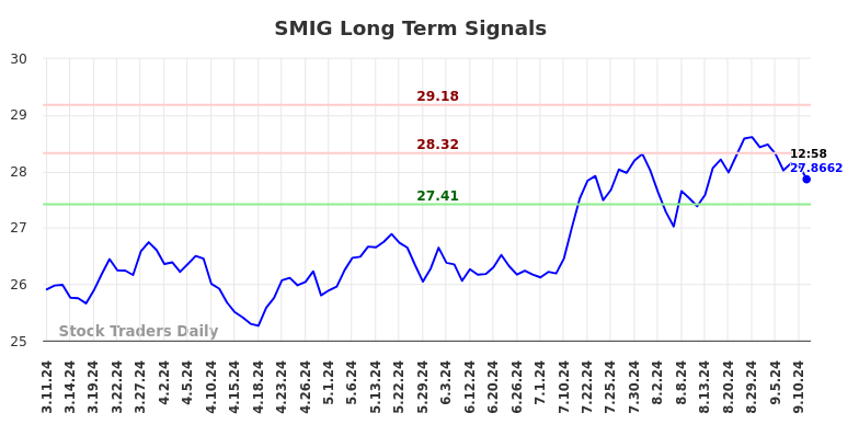 SMIG Long Term Analysis for September 11 2024