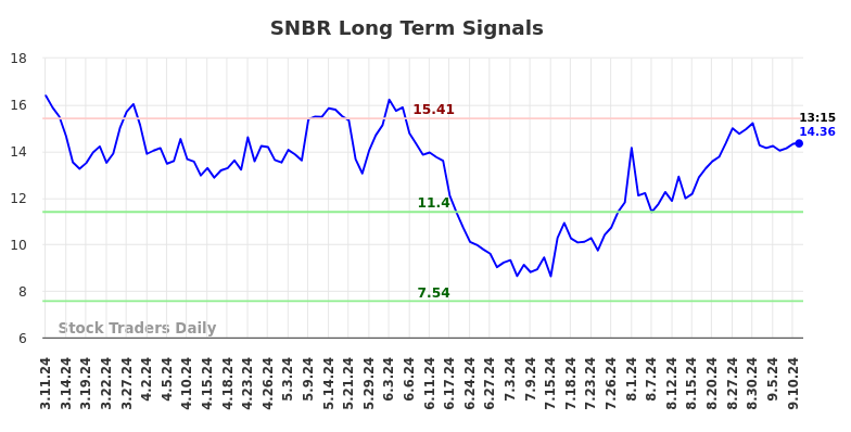 SNBR Long Term Analysis for September 11 2024