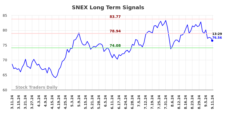 SNEX Long Term Analysis for September 11 2024