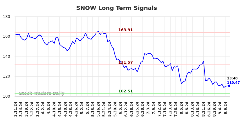 SNOW Long Term Analysis for September 11 2024