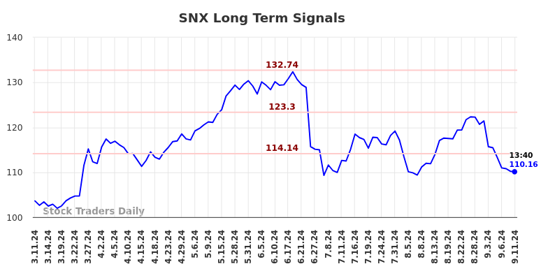 SNX Long Term Analysis for September 11 2024