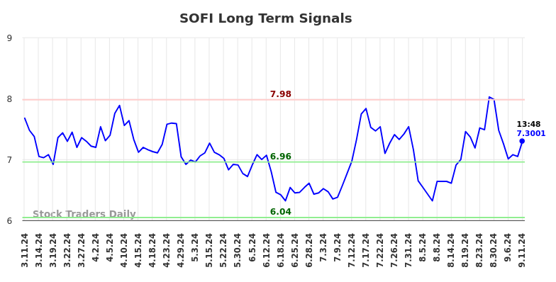 SOFI Long Term Analysis for September 11 2024