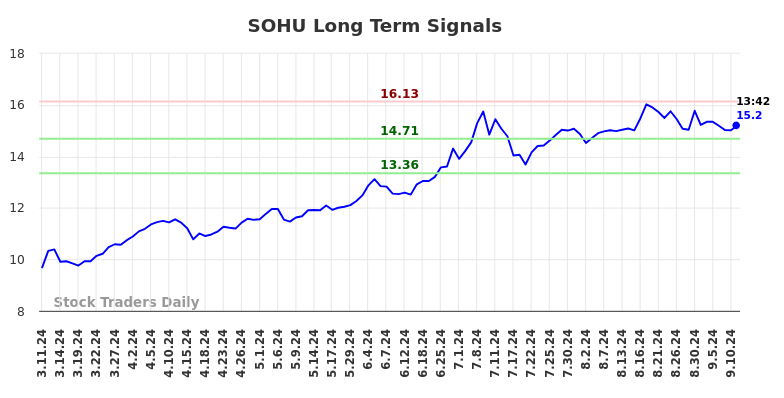 SOHU Long Term Analysis for September 11 2024