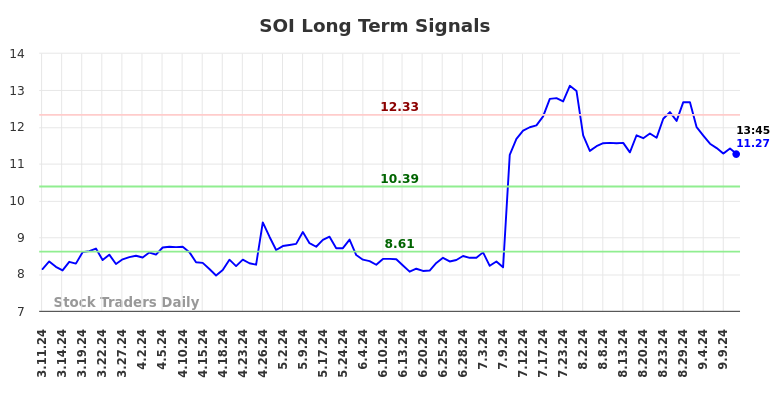 SOI Long Term Analysis for September 11 2024