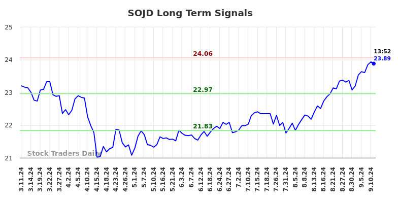 SOJD Long Term Analysis for September 11 2024