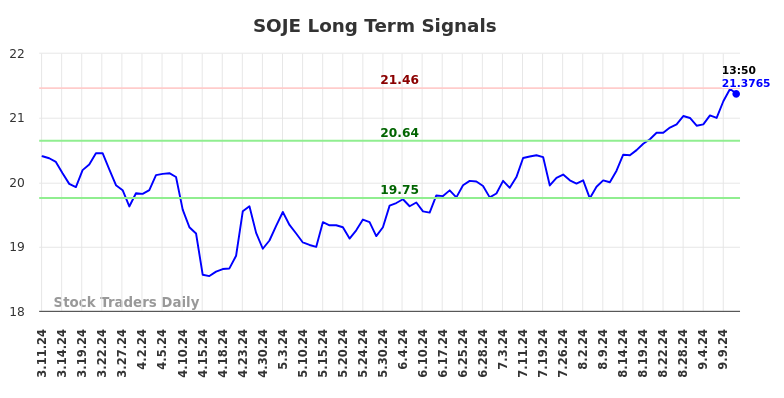 SOJE Long Term Analysis for September 11 2024