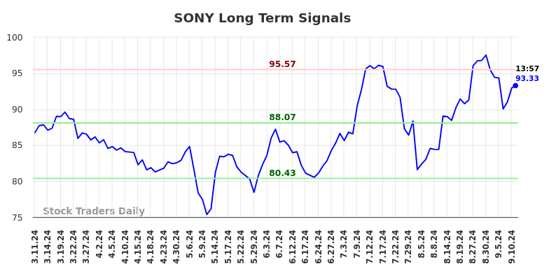 SONY Long Term Analysis for September 11 2024