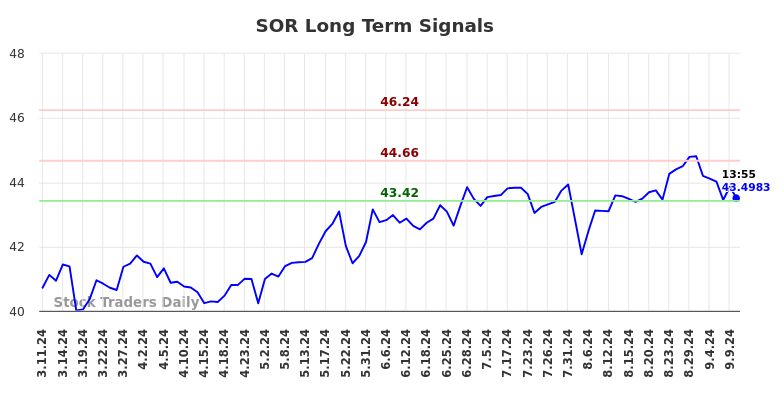 SOR Long Term Analysis for September 11 2024