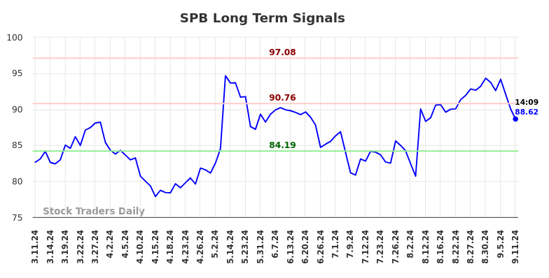 SPB Long Term Analysis for September 11 2024