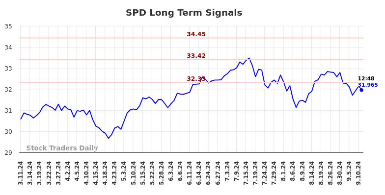 SPD Long Term Analysis for September 11 2024