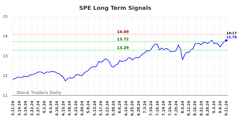 SPE Long Term Analysis for September 11 2024