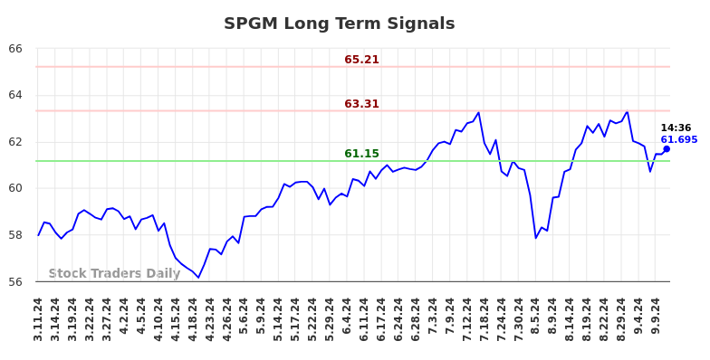 SPGM Long Term Analysis for September 11 2024