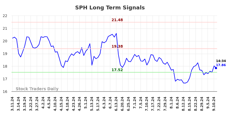 SPH Long Term Analysis for September 11 2024