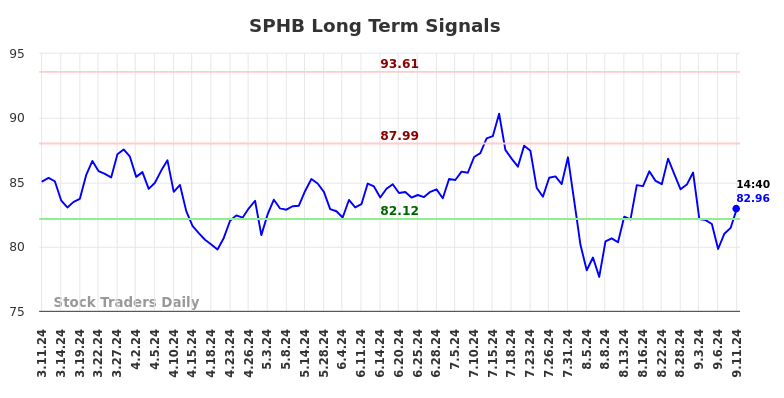 SPHB Long Term Analysis for September 11 2024