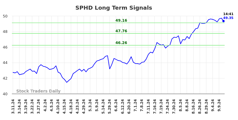 SPHD Long Term Analysis for September 11 2024