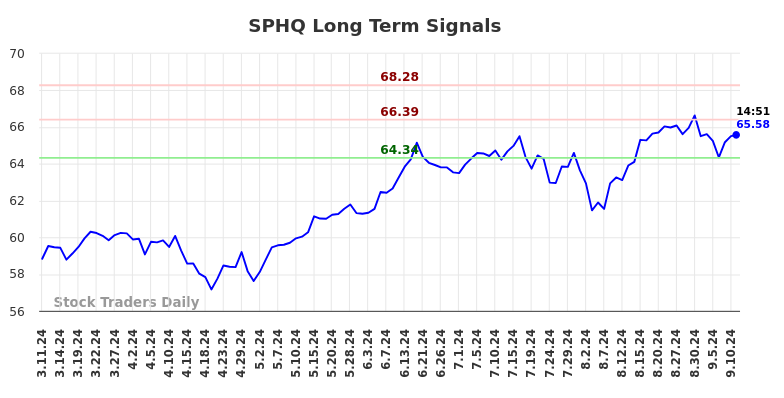 SPHQ Long Term Analysis for September 11 2024