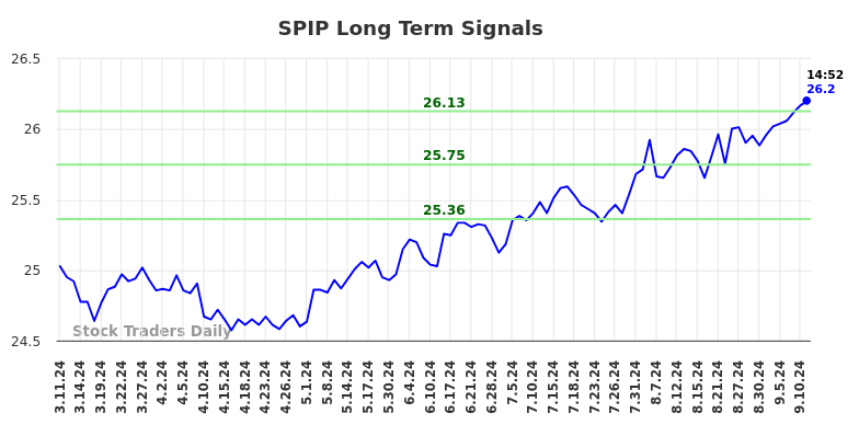 SPIP Long Term Analysis for September 11 2024