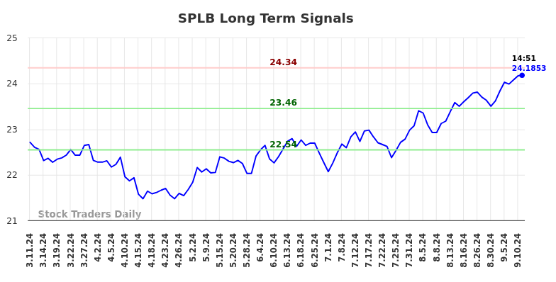 SPLB Long Term Analysis for September 11 2024