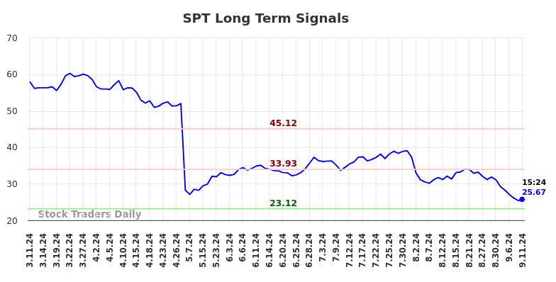 SPT Long Term Analysis for September 11 2024