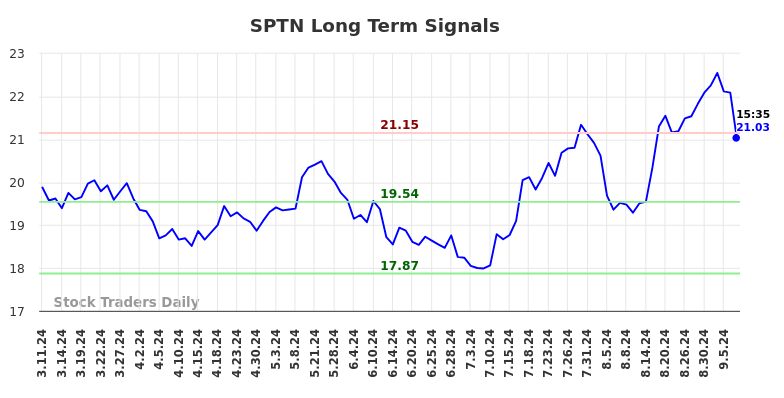 SPTN Long Term Analysis for September 11 2024